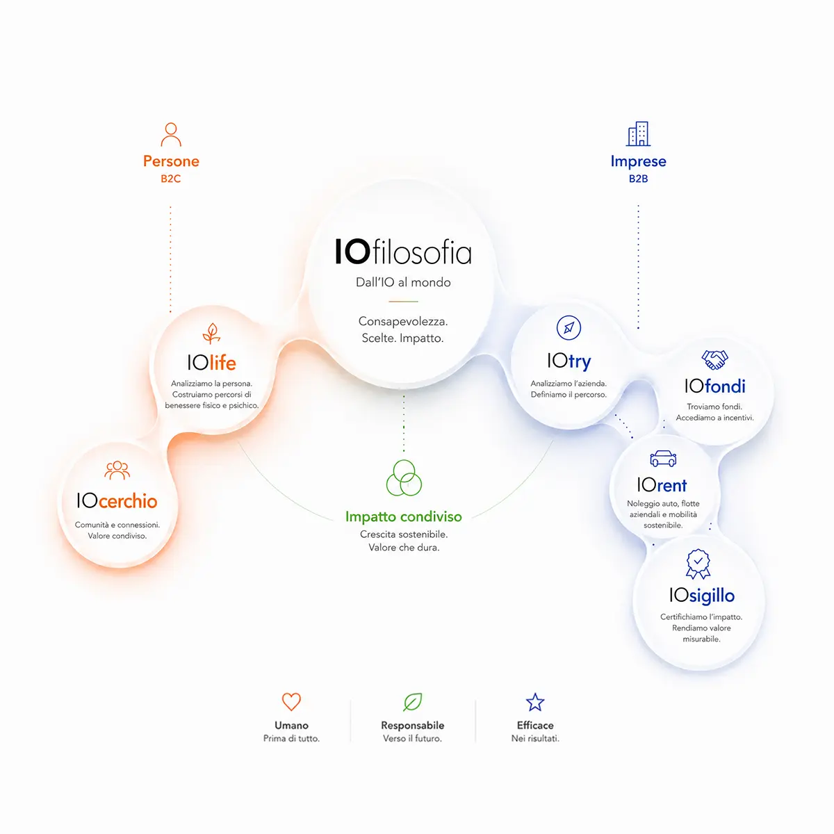 Schema ecosistema IOfilosofia
